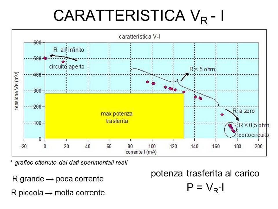 TEST di laboratorio su fotovoltaica 3X6 policristallina - Grafico caratteristica Vr-I al variare dell'illuminazione