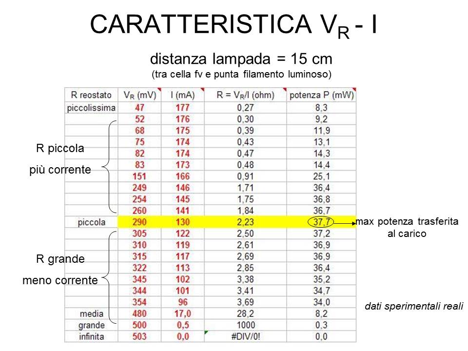 TEST di laboratorio su fotovoltaica 3X6 policristallina - Caratteristica Vr-I al variare dell'illuminazione Tabella