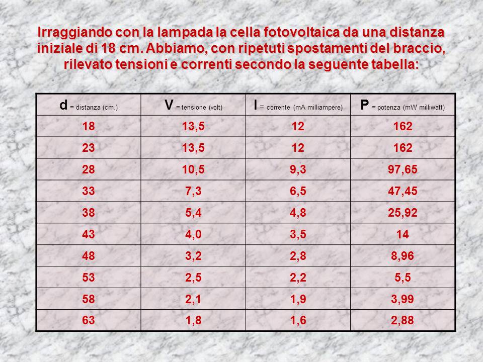 TEST di laboratorio su pannello fotovoltaico assemblato dal nostro kit di celle solari 1X3 pollici 26X78 mm Tabella misurazioni