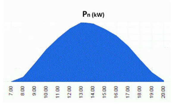Grafico produzione energia solare in una giornata soleggiata