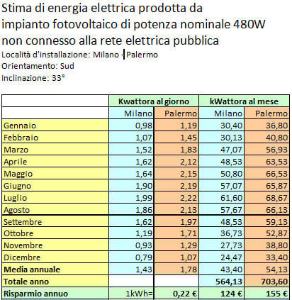 KIT Casa Schema conteggi