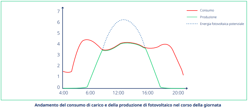 Andamento del consumo di carico e della produzione di fotovoltaico nel corso della giornata