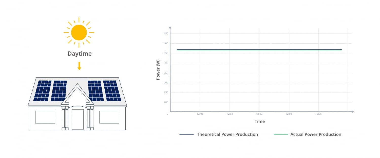 Schema efficienza MPPT misurata dai microinverter Hoymiles