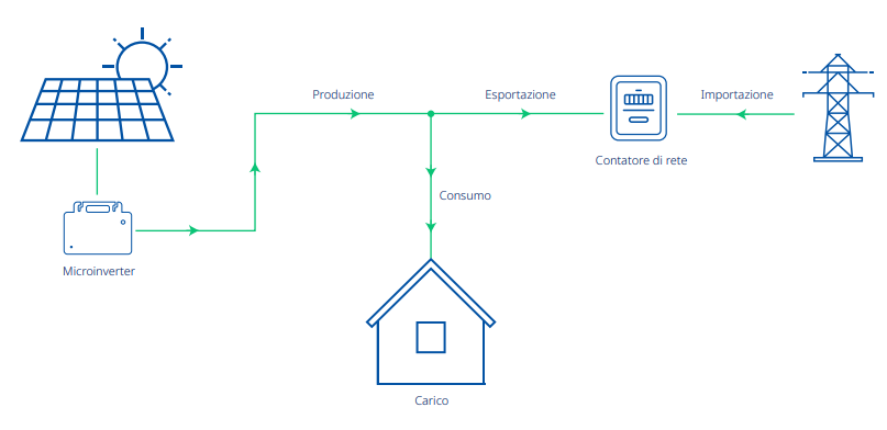 Sistema di gestione intelligente del microinverter Hoymiles per l'immissione di energia prodotta dai moduli fotovoltaici nella rete elettrica