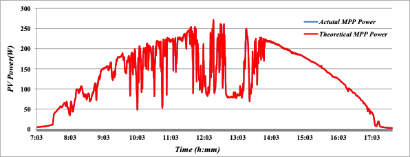 Grafico curva MPP