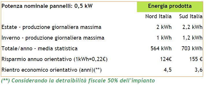 Risparmio nel tempo con KIT fotovoltaico da 500W