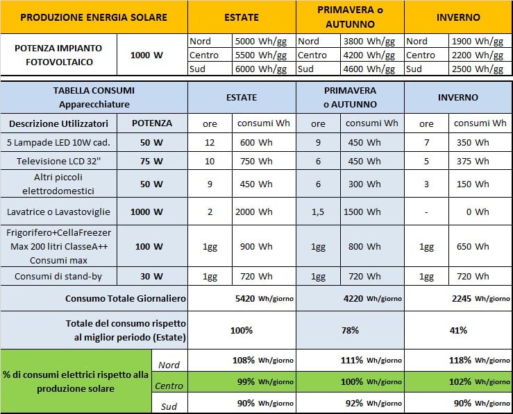 Simulazione KIT fotovoltaico 1KW