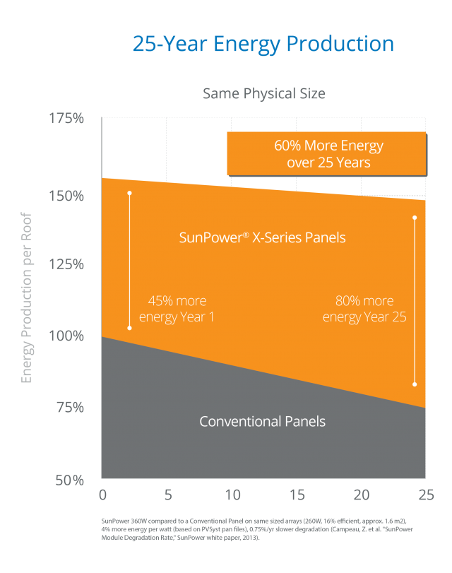 Sunpower Warranty